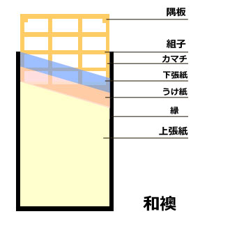 ふすまの構造