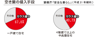 空き巣の侵入手段