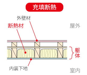 内断熱