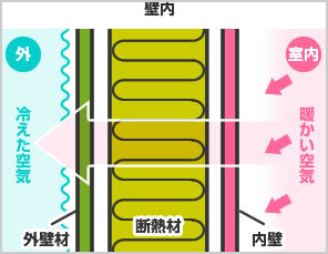 壁の中のしくみ