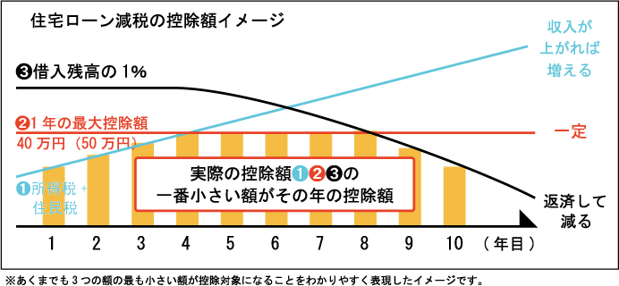 住宅ローン減税の控除額イメージ